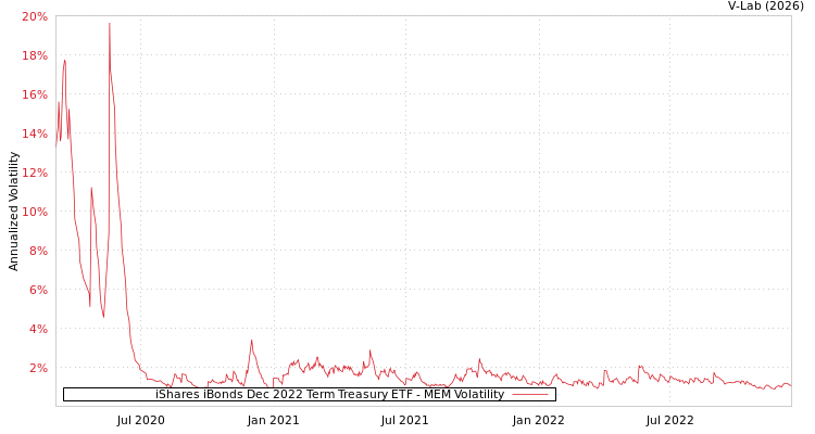 graph of iShares iBonds Dec 2022 Term Treasury ETF MEM