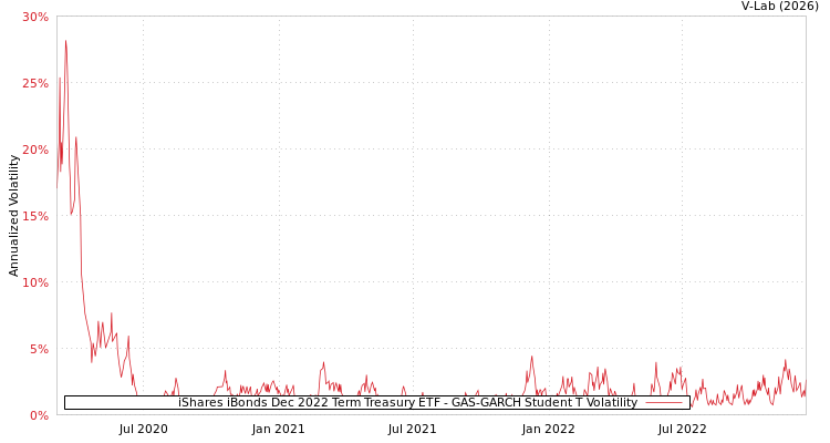 graph of iShares iBonds Dec 2022 Term Treasury ETF GAS-GARCH-T