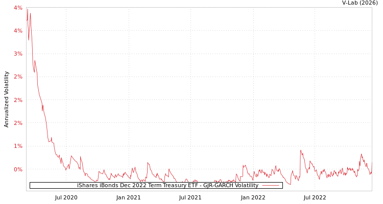 graph of iShares iBonds Dec 2022 Term Treasury ETF GJR-GARCH