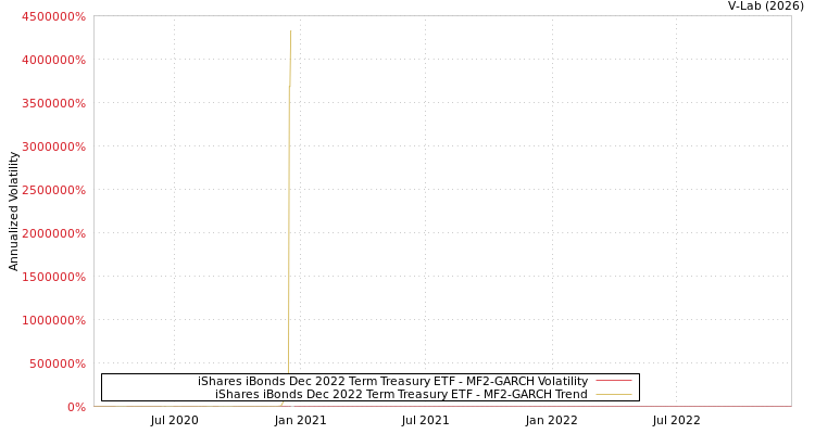 graph of iShares iBonds Dec 2022 Term Treasury ETF MF2-GARCH