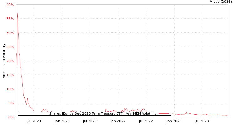 graph of iShares iBonds Dec 2023 Term Treasury ETF AMEM
