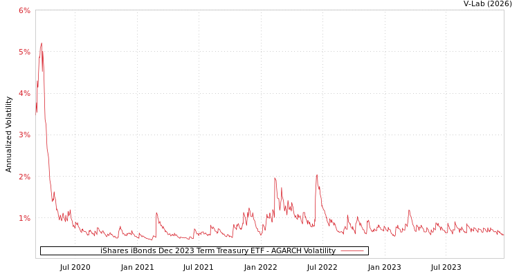 graph of iShares iBonds Dec 2023 Term Treasury ETF AGARCH