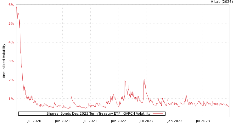 graph of iShares iBonds Dec 2023 Term Treasury ETF GARCH
