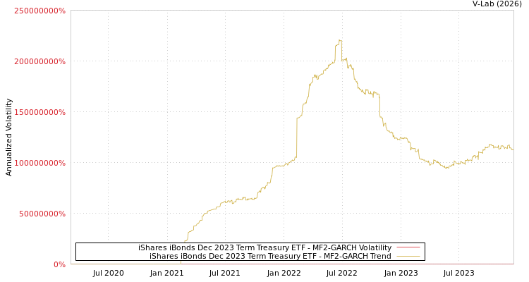 graph of iShares iBonds Dec 2023 Term Treasury ETF MF2-GARCH