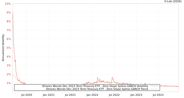 graph of iShares iBonds Dec 2023 Term Treasury ETF S0GARCH