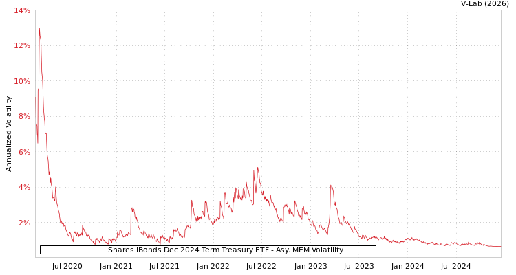 graph of iShares iBonds Dec 2024 Term Treasury ETF AMEM