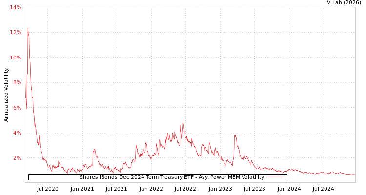 graph of iShares iBonds Dec 2024 Term Treasury ETF APMEM