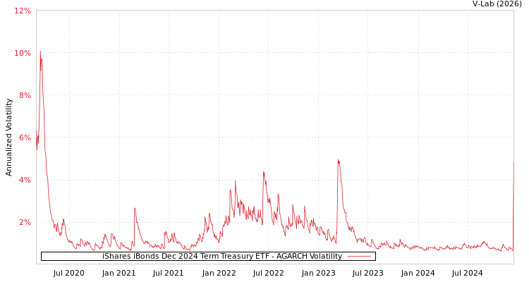 graph of iShares iBonds Dec 2024 Term Treasury ETF AGARCH