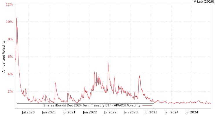 graph of iShares iBonds Dec 2024 Term Treasury ETF APARCH