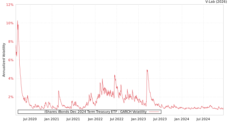 graph of iShares iBonds Dec 2024 Term Treasury ETF GARCH