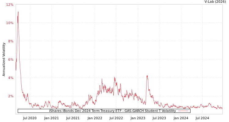 graph of iShares iBonds Dec 2024 Term Treasury ETF GAS-GARCH-T