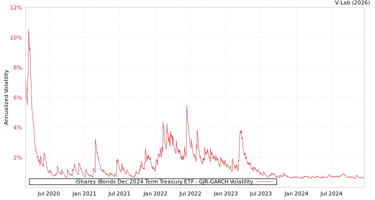 graph of iShares iBonds Dec 2024 Term Treasury ETF GJR-GARCH