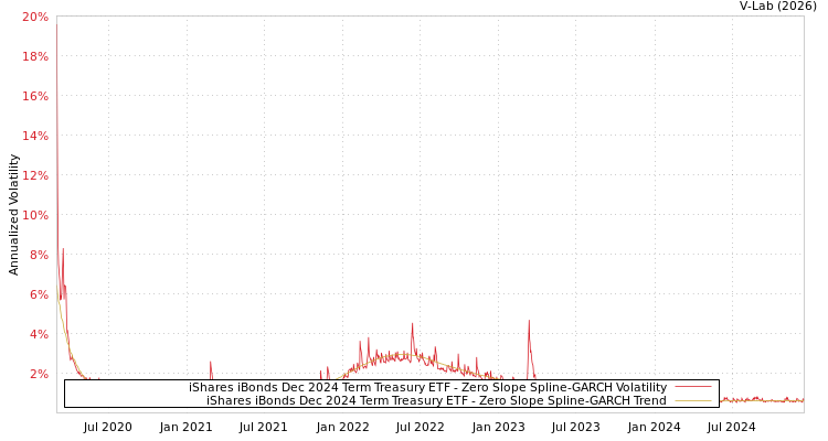 graph of iShares iBonds Dec 2024 Term Treasury ETF S0GARCH