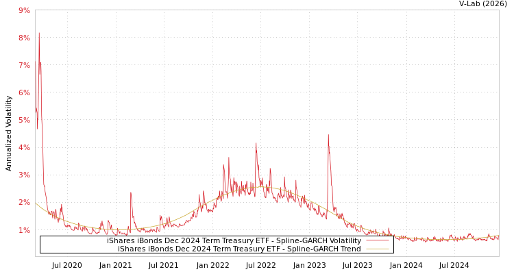 graph of iShares iBonds Dec 2024 Term Treasury ETF SGARCH