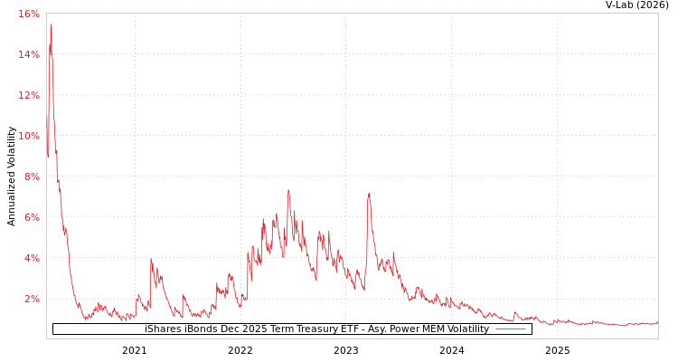 graph of iShares iBonds Dec 2025 Term Treasury ETF APMEM