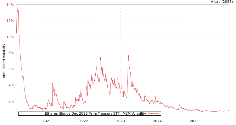 graph of iShares iBonds Dec 2025 Term Treasury ETF MEM