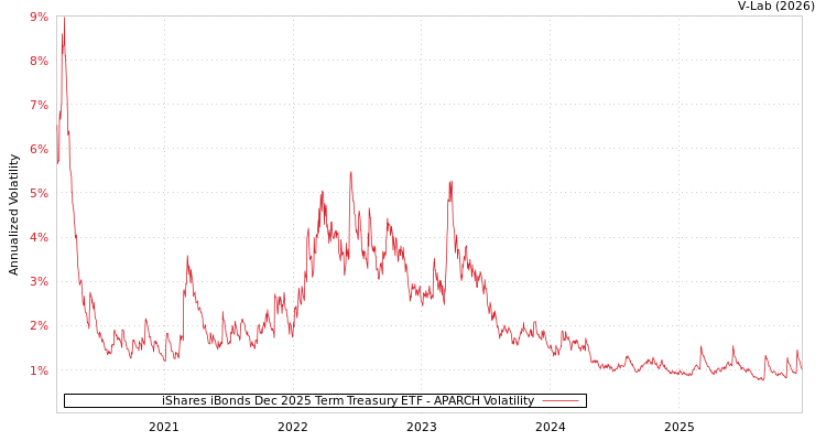 graph of iShares iBonds Dec 2025 Term Treasury ETF APARCH