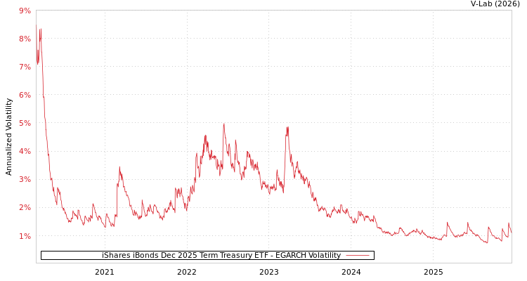 graph of iShares iBonds Dec 2025 Term Treasury ETF EGARCH
