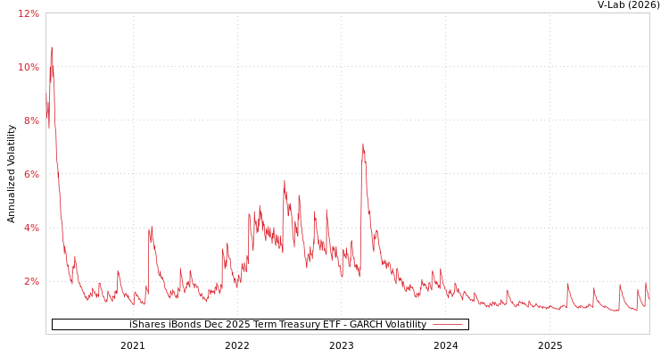 graph of iShares iBonds Dec 2025 Term Treasury ETF GARCH