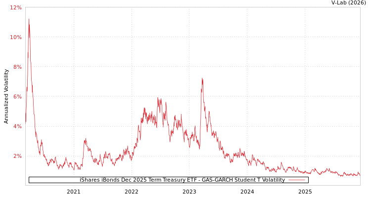graph of iShares iBonds Dec 2025 Term Treasury ETF GAS-GARCH-T