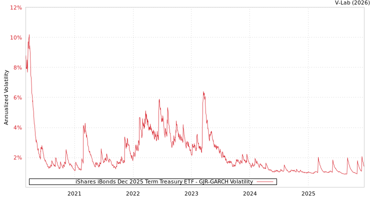 graph of iShares iBonds Dec 2025 Term Treasury ETF GJR-GARCH