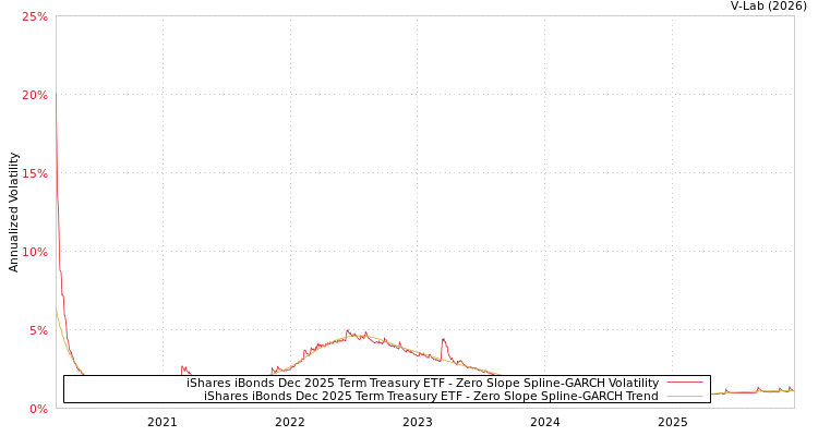 graph of iShares iBonds Dec 2025 Term Treasury ETF S0GARCH
