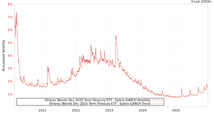 graph of iShares iBonds Dec 2025 Term Treasury ETF SGARCH