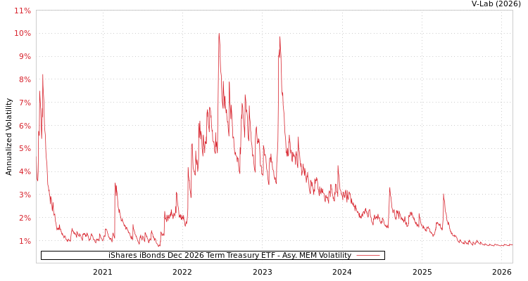 graph of iShares iBonds Dec 2026 Term Treasury ETF AMEM