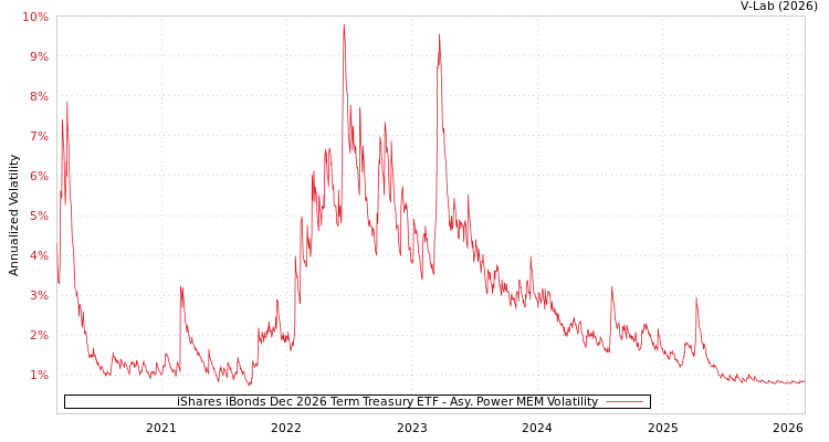 graph of iShares iBonds Dec 2026 Term Treasury ETF APMEM