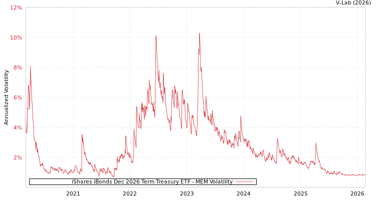 graph of iShares iBonds Dec 2026 Term Treasury ETF MEM