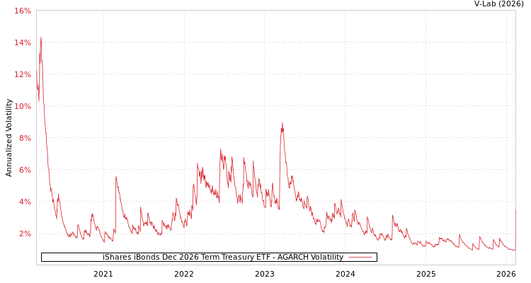 graph of iShares iBonds Dec 2026 Term Treasury ETF AGARCH