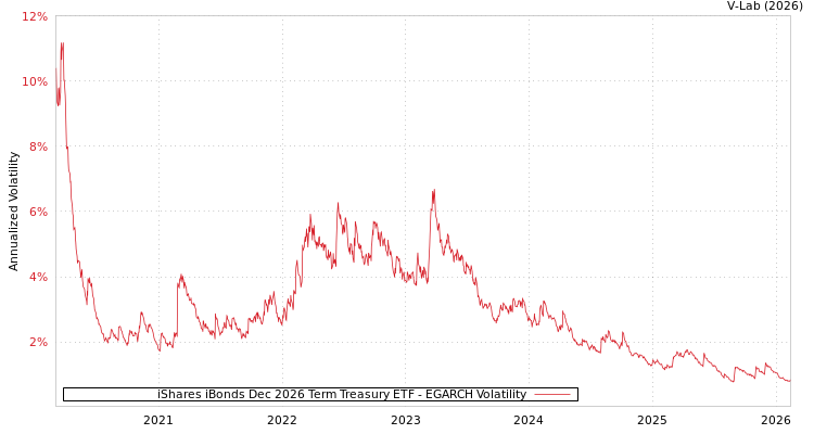 graph of iShares iBonds Dec 2026 Term Treasury ETF EGARCH