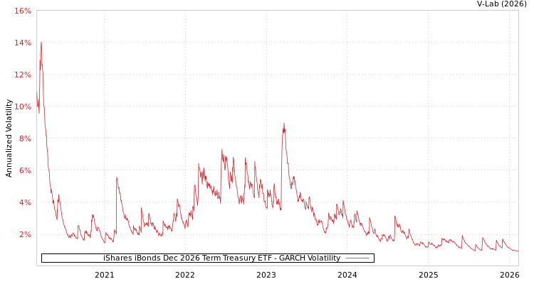 graph of iShares iBonds Dec 2026 Term Treasury ETF GARCH