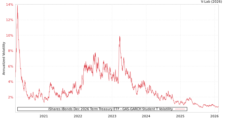 graph of iShares iBonds Dec 2026 Term Treasury ETF GAS-GARCH-T