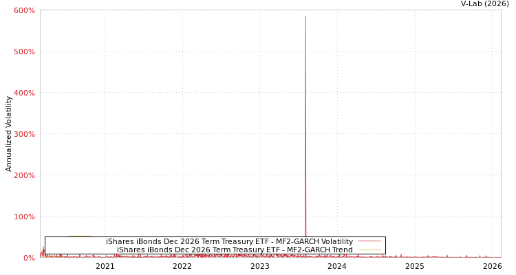 graph of iShares iBonds Dec 2026 Term Treasury ETF MF2-GARCH