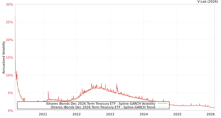 graph of iShares iBonds Dec 2026 Term Treasury ETF SGARCH