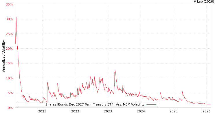graph of iShares iBonds Dec 2027 Term Treasury ETF AMEM