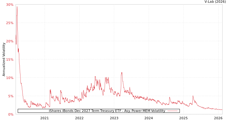 graph of iShares iBonds Dec 2027 Term Treasury ETF APMEM