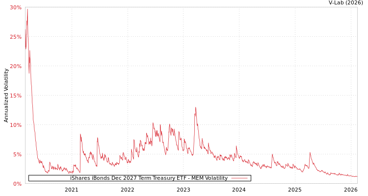 graph of iShares iBonds Dec 2027 Term Treasury ETF MEM
