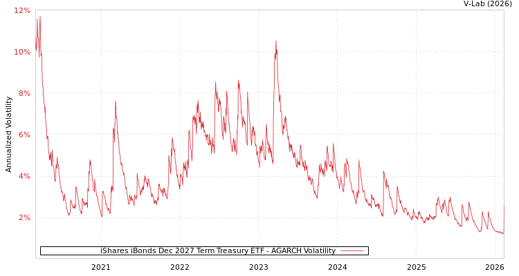 graph of iShares iBonds Dec 2027 Term Treasury ETF AGARCH