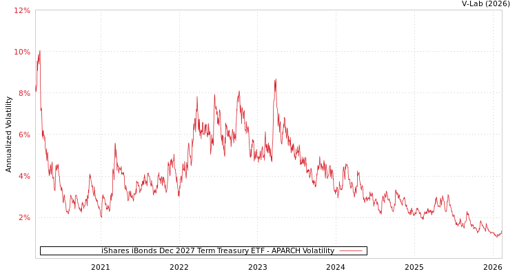 graph of iShares iBonds Dec 2027 Term Treasury ETF APARCH