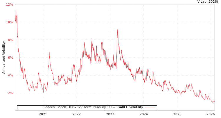 graph of iShares iBonds Dec 2027 Term Treasury ETF EGARCH