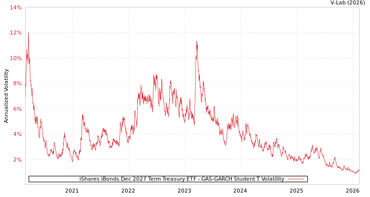 graph of iShares iBonds Dec 2027 Term Treasury ETF GAS-GARCH-T