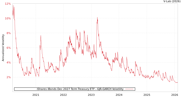 graph of iShares iBonds Dec 2027 Term Treasury ETF GJR-GARCH