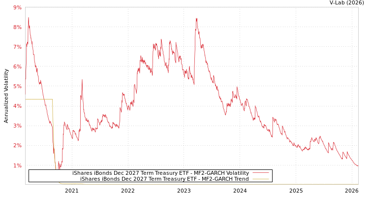 graph of iShares iBonds Dec 2027 Term Treasury ETF MF2-GARCH