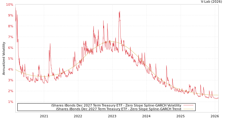 graph of iShares iBonds Dec 2027 Term Treasury ETF S0GARCH
