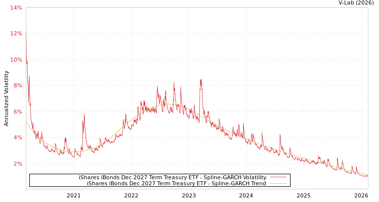 graph of iShares iBonds Dec 2027 Term Treasury ETF SGARCH