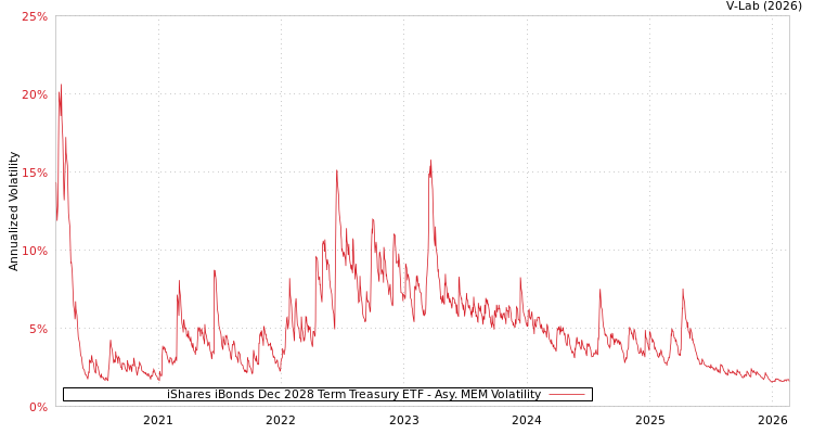 graph of iShares iBonds Dec 2028 Term Treasury ETF AMEM