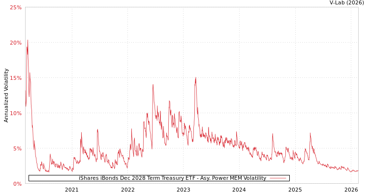 graph of iShares iBonds Dec 2028 Term Treasury ETF APMEM