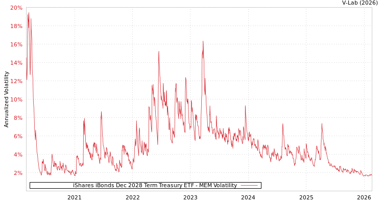 graph of iShares iBonds Dec 2028 Term Treasury ETF MEM